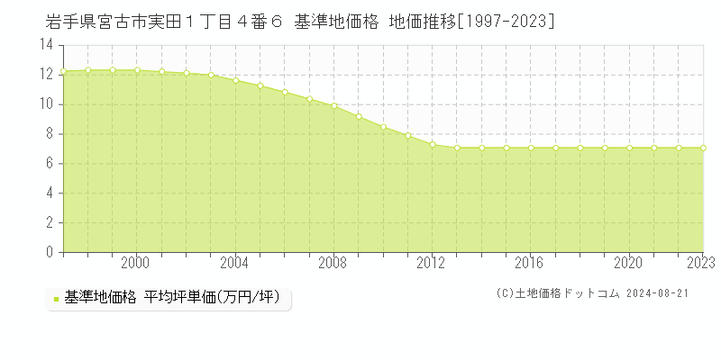 岩手県宮古市実田１丁目４番６ 基準地価格 地価推移[1997-2023]