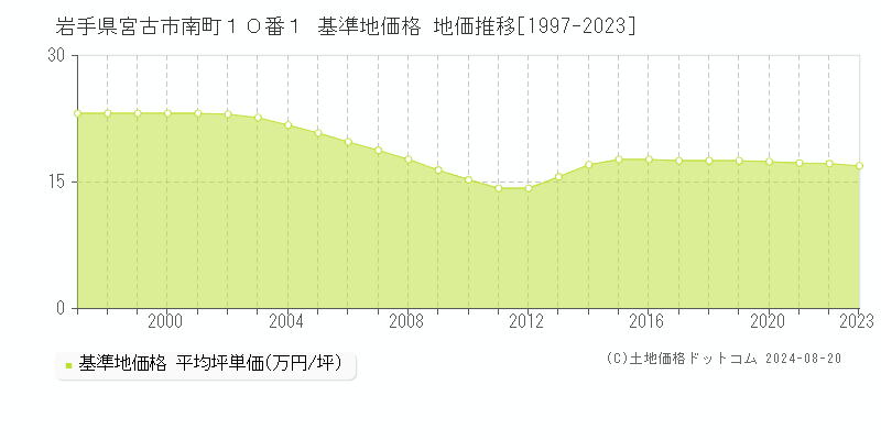 岩手県宮古市南町１０番１ 基準地価 地価推移[1997-2024]