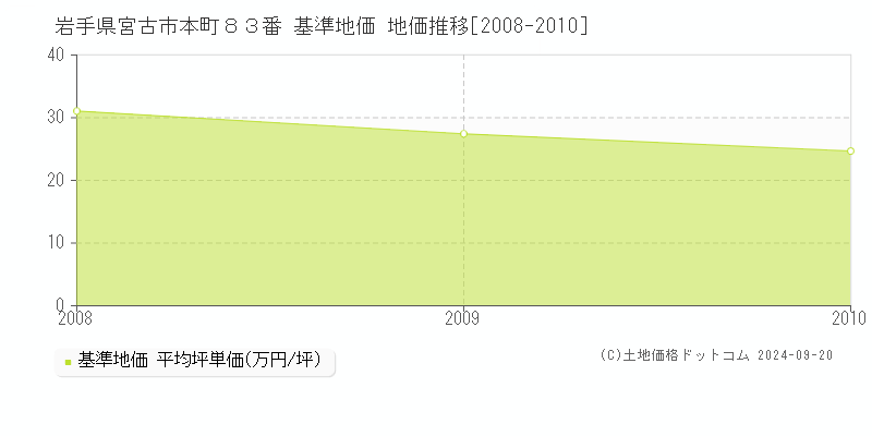 岩手県宮古市本町８３番 基準地価格 地価推移[2008-2010]