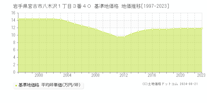 岩手県宮古市八木沢１丁目３番４０ 基準地価 地価推移[1997-2024]