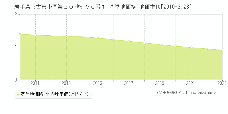 岩手県宮古市小国第２０地割５６番１ 基準地価格 地価推移[2010-2023]