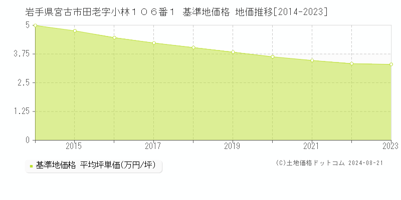 岩手県宮古市田老字小林１０６番１ 基準地価格 地価推移[2014-2023]