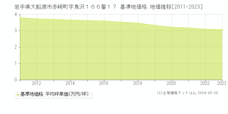 岩手県大船渡市赤崎町字鳥沢１６６番１７ 基準地価格 地価推移[2011-2023]