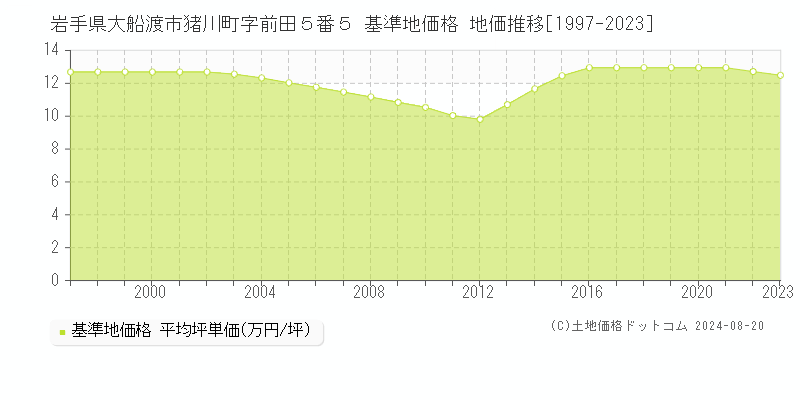 岩手県大船渡市猪川町字前田５番５ 基準地価 地価推移[1997-2024]