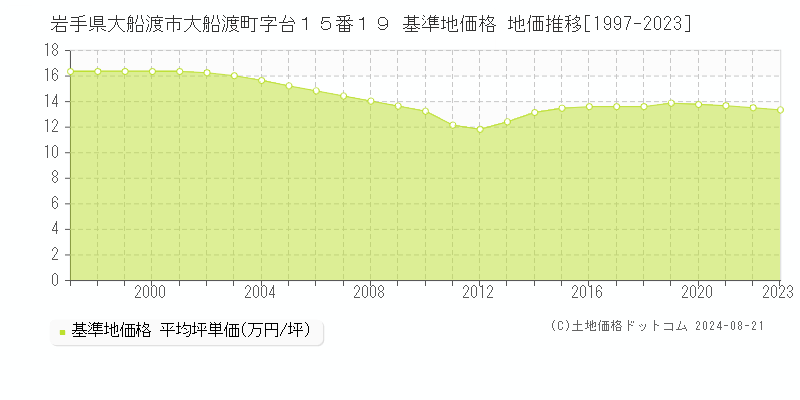 岩手県大船渡市大船渡町字台１５番１９ 基準地価格 地価推移[1997-2023]