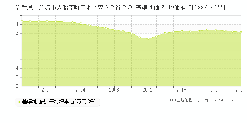 岩手県大船渡市大船渡町字地ノ森３８番２０ 基準地価格 地価推移[1997-2023]