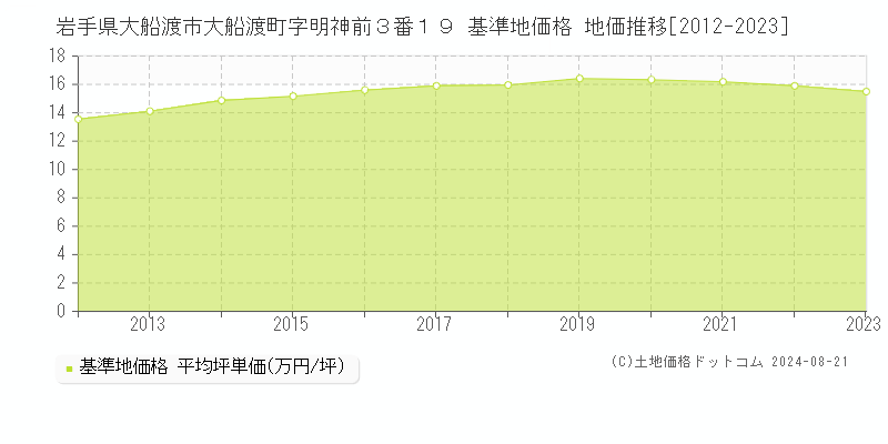 岩手県大船渡市大船渡町字明神前３番１９ 基準地価格 地価推移[2012-2023]