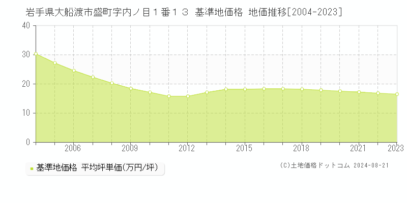 岩手県大船渡市盛町字内ノ目１番１３ 基準地価 地価推移[2004-2024]