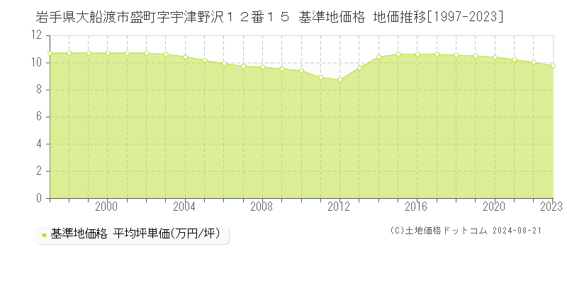 岩手県大船渡市盛町字宇津野沢１２番１５ 基準地価格 地価推移[1997-2023]