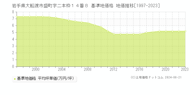 岩手県大船渡市盛町字二本枠１４番８ 基準地価 地価推移[1997-2024]