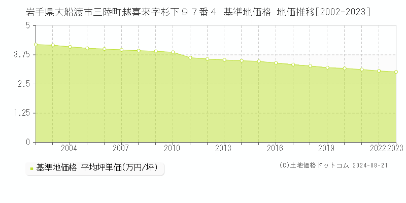 岩手県大船渡市三陸町越喜来字杉下９７番４ 基準地価格 地価推移[2002-2023]