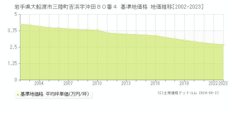 岩手県大船渡市三陸町吉浜字沖田８０番４ 基準地価格 地価推移[2002-2023]