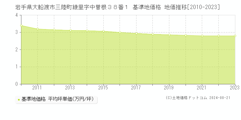 岩手県大船渡市三陸町綾里字中曽根３８番１ 基準地価格 地価推移[2010-2023]