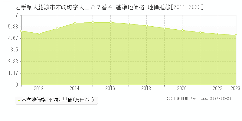 岩手県大船渡市末崎町字大田３７番４ 基準地価格 地価推移[2011-2023]