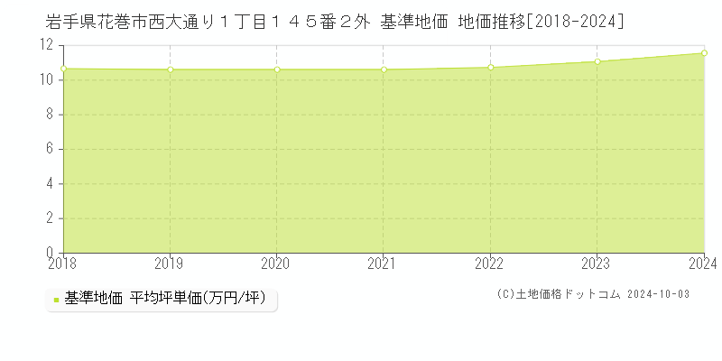 岩手県花巻市西大通り１丁目１４５番２外 基準地価 地価推移[2018-2024]