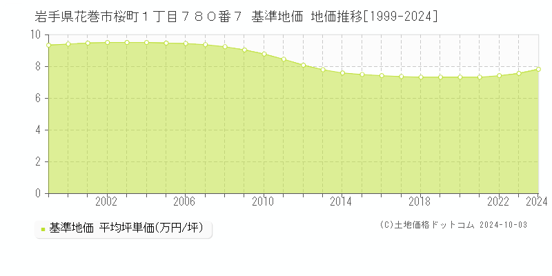 岩手県花巻市桜町１丁目７８０番７ 基準地価 地価推移[1999-2024]