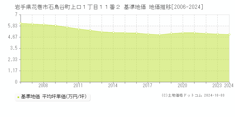 岩手県花巻市石鳥谷町上口１丁目１１番２ 基準地価 地価推移[2006-2024]