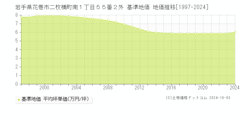 岩手県花巻市二枚橋町南１丁目５５番２外 基準地価 地価推移[1997-2024]