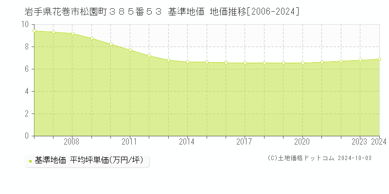 岩手県花巻市松園町３８５番５３ 基準地価 地価推移[2006-2024]