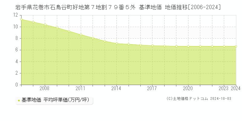 岩手県花巻市石鳥谷町好地第７地割７９番５外 基準地価 地価推移[2006-2024]