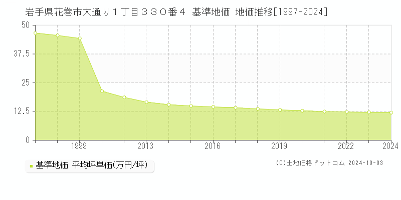 岩手県花巻市大通り１丁目３３０番４ 基準地価 地価推移[1997-2024]