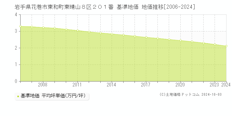 岩手県花巻市東和町東晴山８区２０１番 基準地価 地価推移[2006-2024]