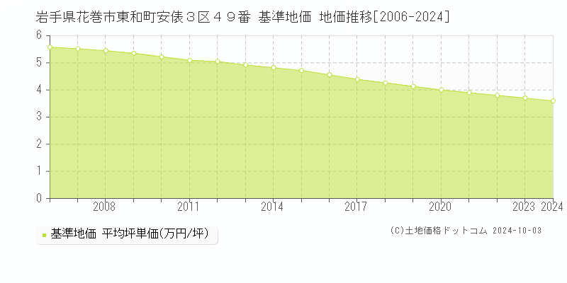 岩手県花巻市東和町安俵３区４９番 基準地価 地価推移[2006-2024]