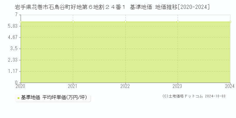 岩手県花巻市石鳥谷町好地第６地割２４番１ 基準地価 地価推移[2020-2024]