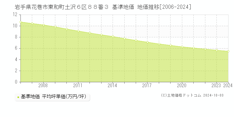 岩手県花巻市東和町土沢６区８８番３ 基準地価 地価推移[2006-2024]