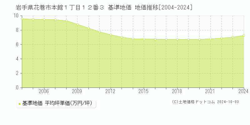 岩手県花巻市本館１丁目１２番３ 基準地価 地価推移[2004-2024]