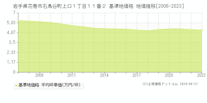 岩手県花巻市石鳥谷町上口１丁目１１番２ 基準地価格 地価推移[2006-2023]