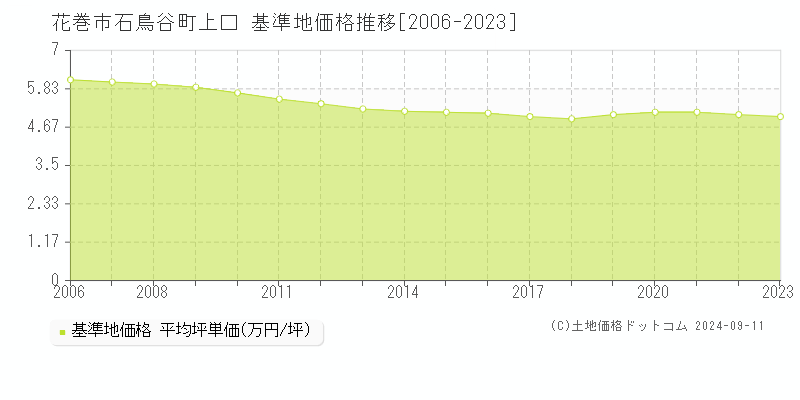 石鳥谷町上口(花巻市)の基準地価格推移グラフ(坪単価)[2006-2023年]