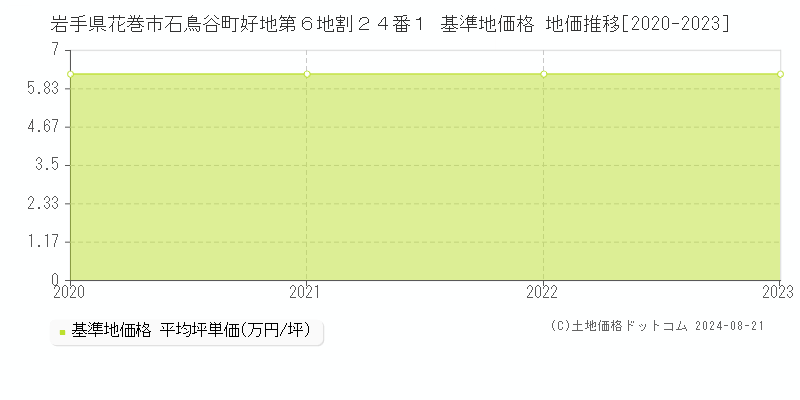 岩手県花巻市石鳥谷町好地第６地割２４番１ 基準地価格 地価推移[2020-2023]