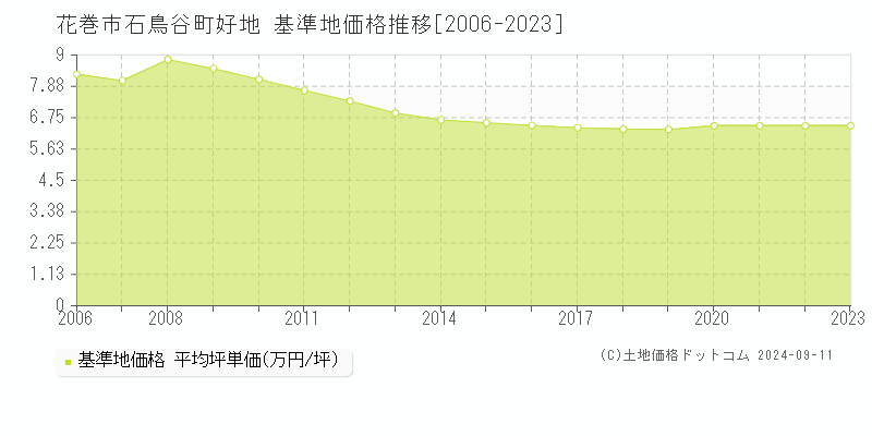 石鳥谷町好地(花巻市)の基準地価格推移グラフ(坪単価)[2006-2023年]