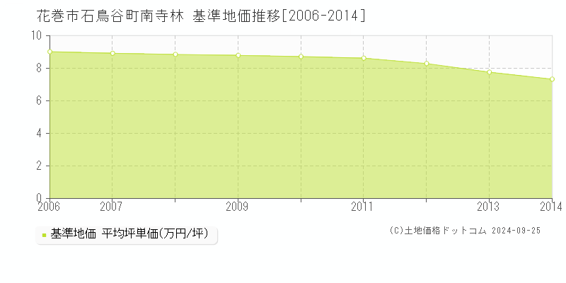 石鳥谷町南寺林(花巻市)の基準地価格推移グラフ(坪単価)[2006-2014年]