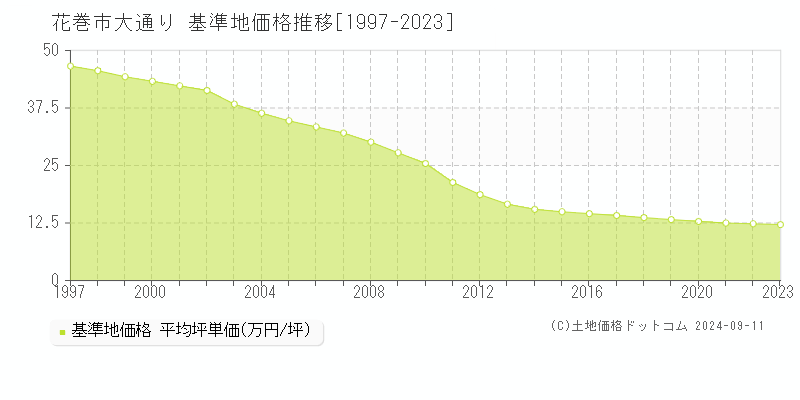 大通り(花巻市)の基準地価推移グラフ(坪単価)[1997-2024年]