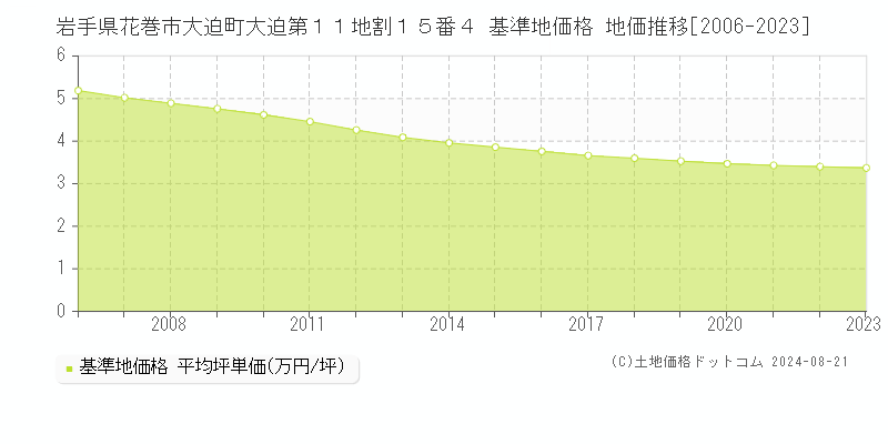 岩手県花巻市大迫町大迫第１１地割１５番４ 基準地価 地価推移[2006-2024]