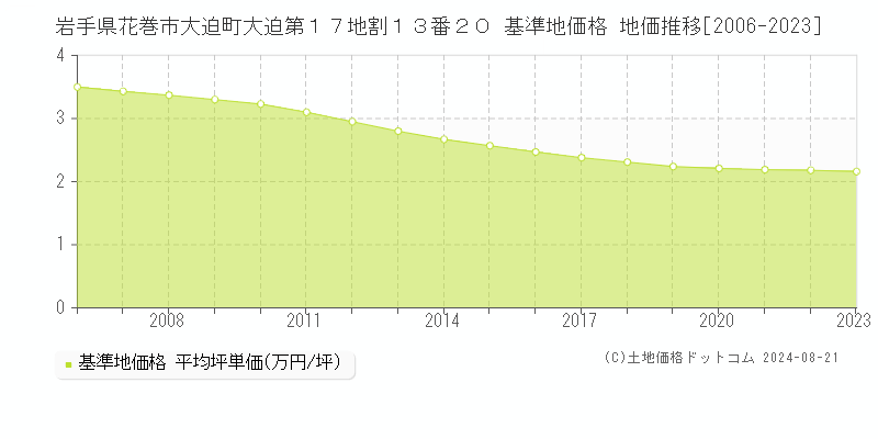 岩手県花巻市大迫町大迫第１７地割１３番２０ 基準地価格 地価推移[2006-2023]