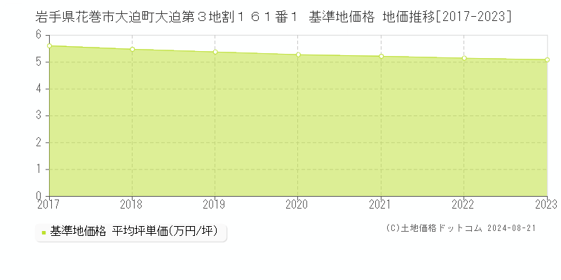 岩手県花巻市大迫町大迫第３地割１６１番１ 基準地価格 地価推移[2017-2023]