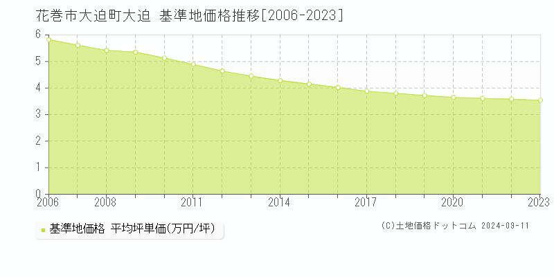 大迫町大迫(花巻市)の基準地価推移グラフ(坪単価)[2006-2024年]