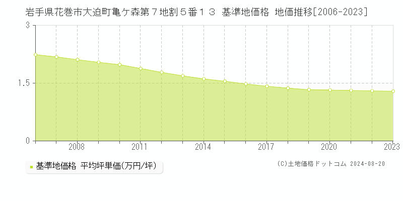 岩手県花巻市大迫町亀ケ森第７地割５番１３ 基準地価格 地価推移[2006-2023]