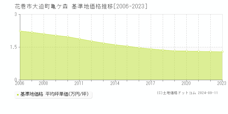 大迫町亀ケ森(花巻市)の基準地価格推移グラフ(坪単価)[2006-2023年]