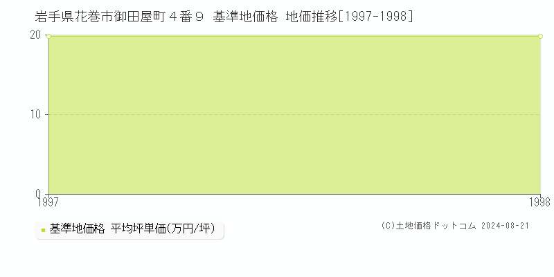 岩手県花巻市御田屋町４番９ 基準地価格 地価推移[1997-1998]