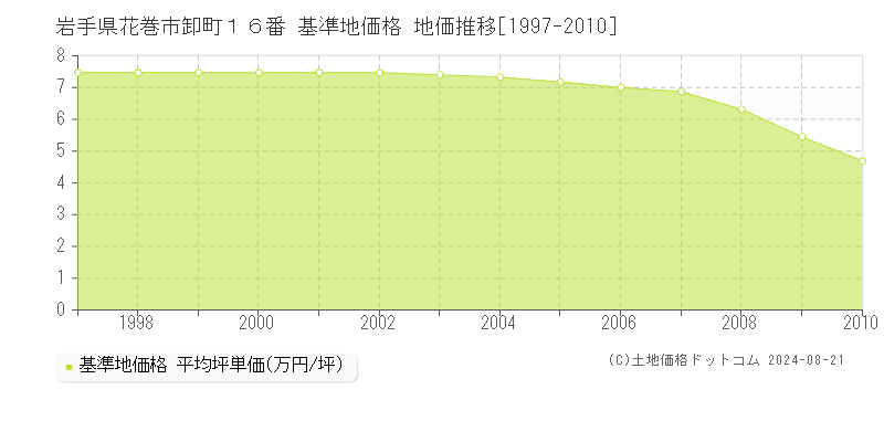 岩手県花巻市卸町１６番 基準地価格 地価推移[1997-2010]