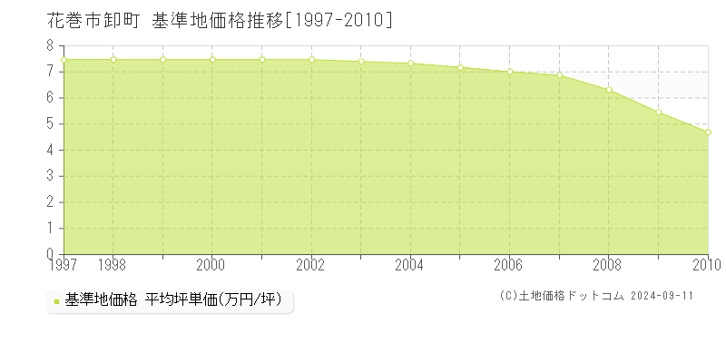 卸町(花巻市)の基準地価格推移グラフ(坪単価)[1997-2010年]