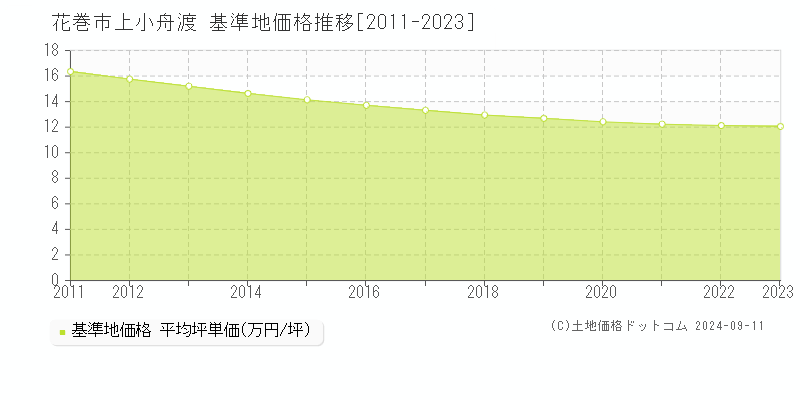 上小舟渡(花巻市)の基準地価格推移グラフ(坪単価)[2011-2023年]