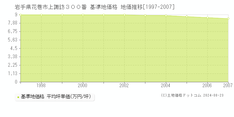 岩手県花巻市上諏訪３００番 基準地価 地価推移[1997-2007]