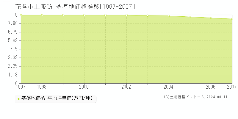 上諏訪(花巻市)の基準地価推移グラフ(坪単価)[1997-2007年]