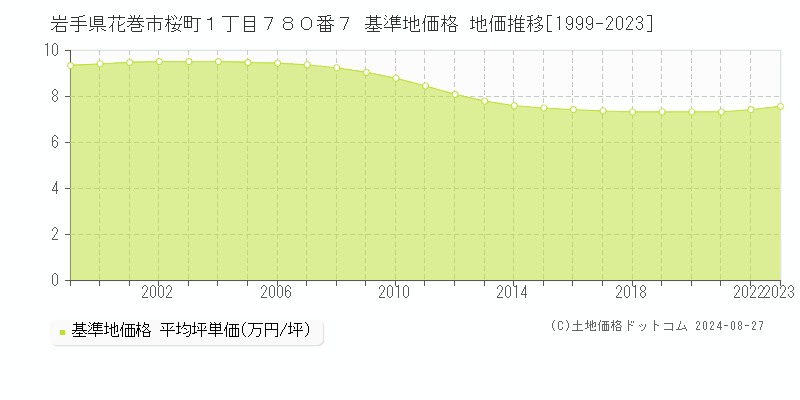 岩手県花巻市桜町１丁目７８０番７ 基準地価 地価推移[1999-2024]