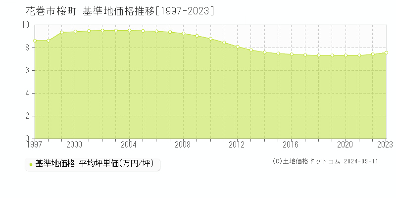 桜町(花巻市)の基準地価格推移グラフ(坪単価)[1997-2023年]